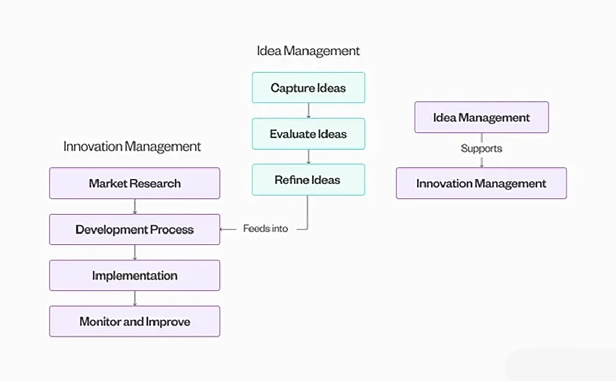 Diagram showing Innovation and idea management.