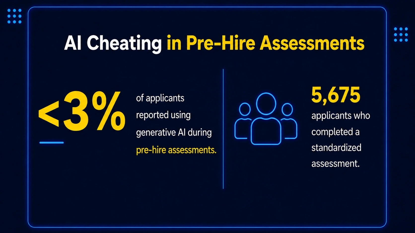 Al Cheating in Pre-Hire Assessments Statistics