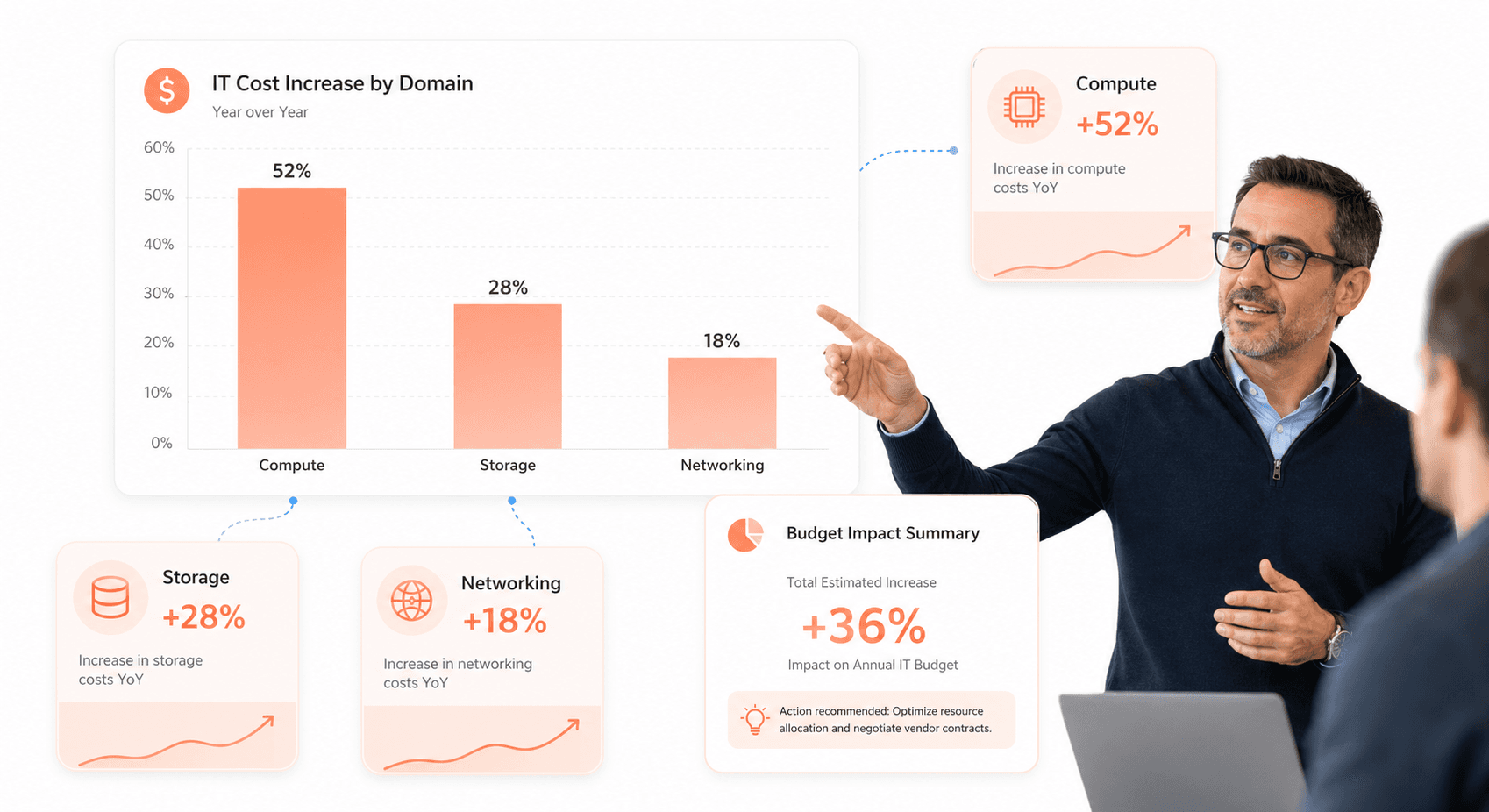 Bar chart displaying cost increases across IT domains with compute 30%, storage 20%, networking 12% and other infrastructure categories