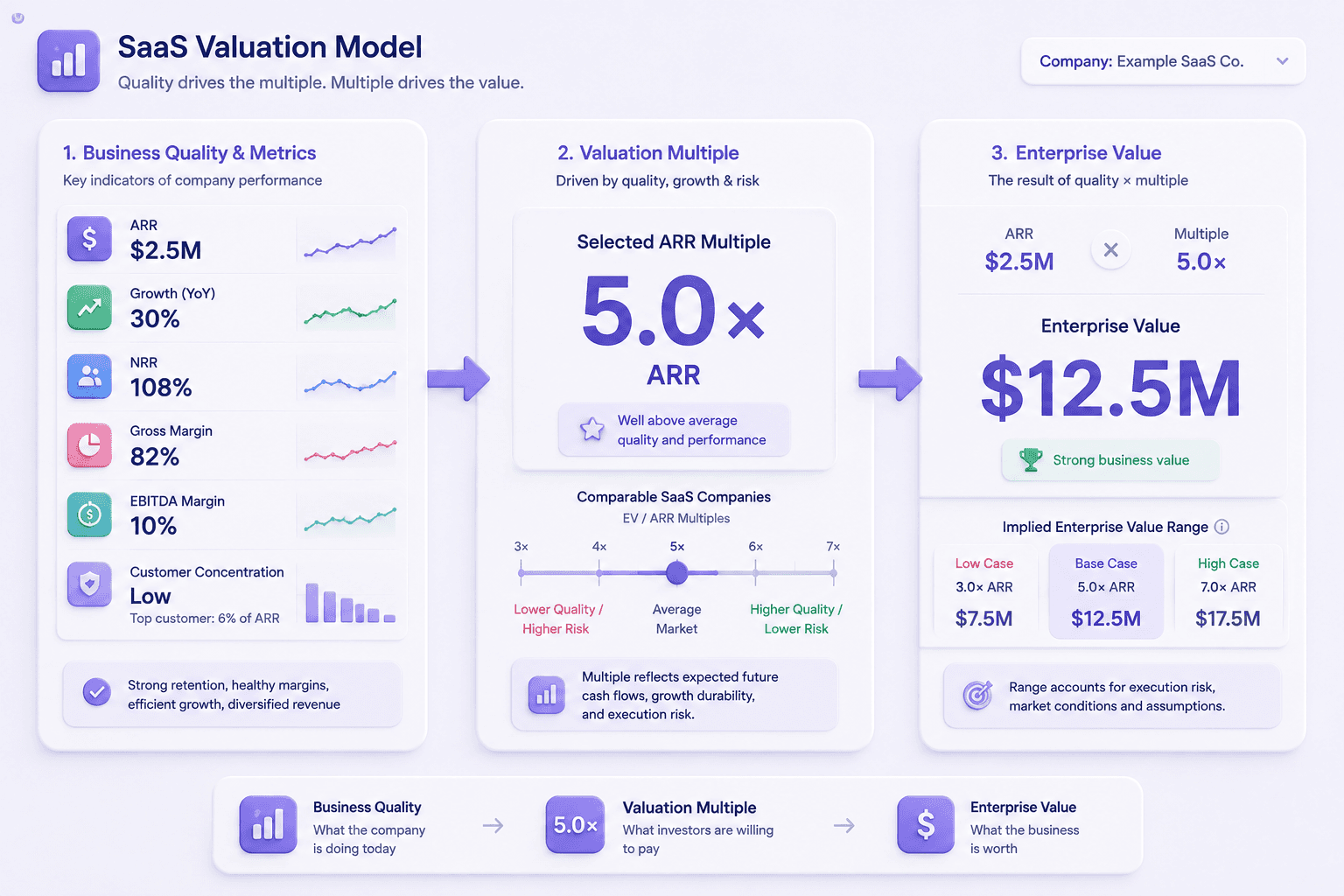 What determines a SaaS valuation multiple?