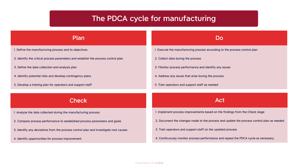 Plan-Do-Check-Act explained with PDCA examples