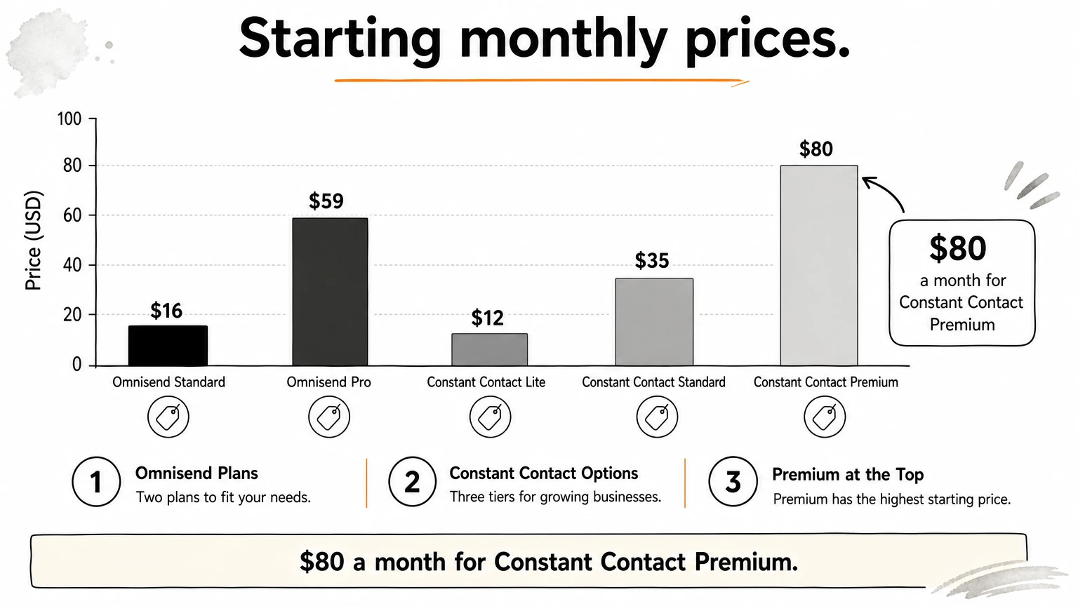 A bar chart comparing starting monthly prices of Omnisend and Constant Contact plans, with Constant Contact Premium at $80 as the highest.