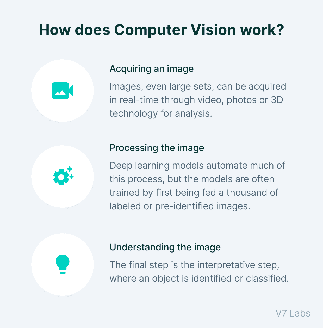 Computer vision works by acquiring, processing, and understanding the image or video data