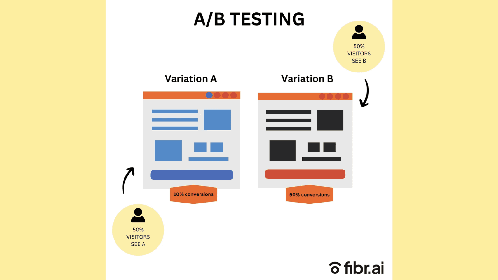 A/B Testing