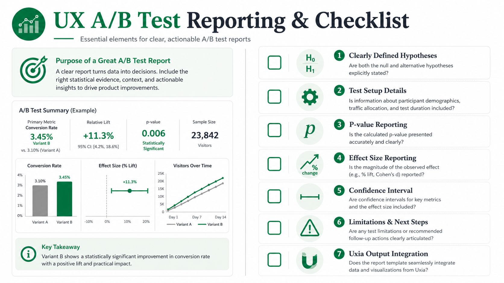 An infographic detailing essential elements for clear, actionable A/B test reporting including key metrics and a checklist.