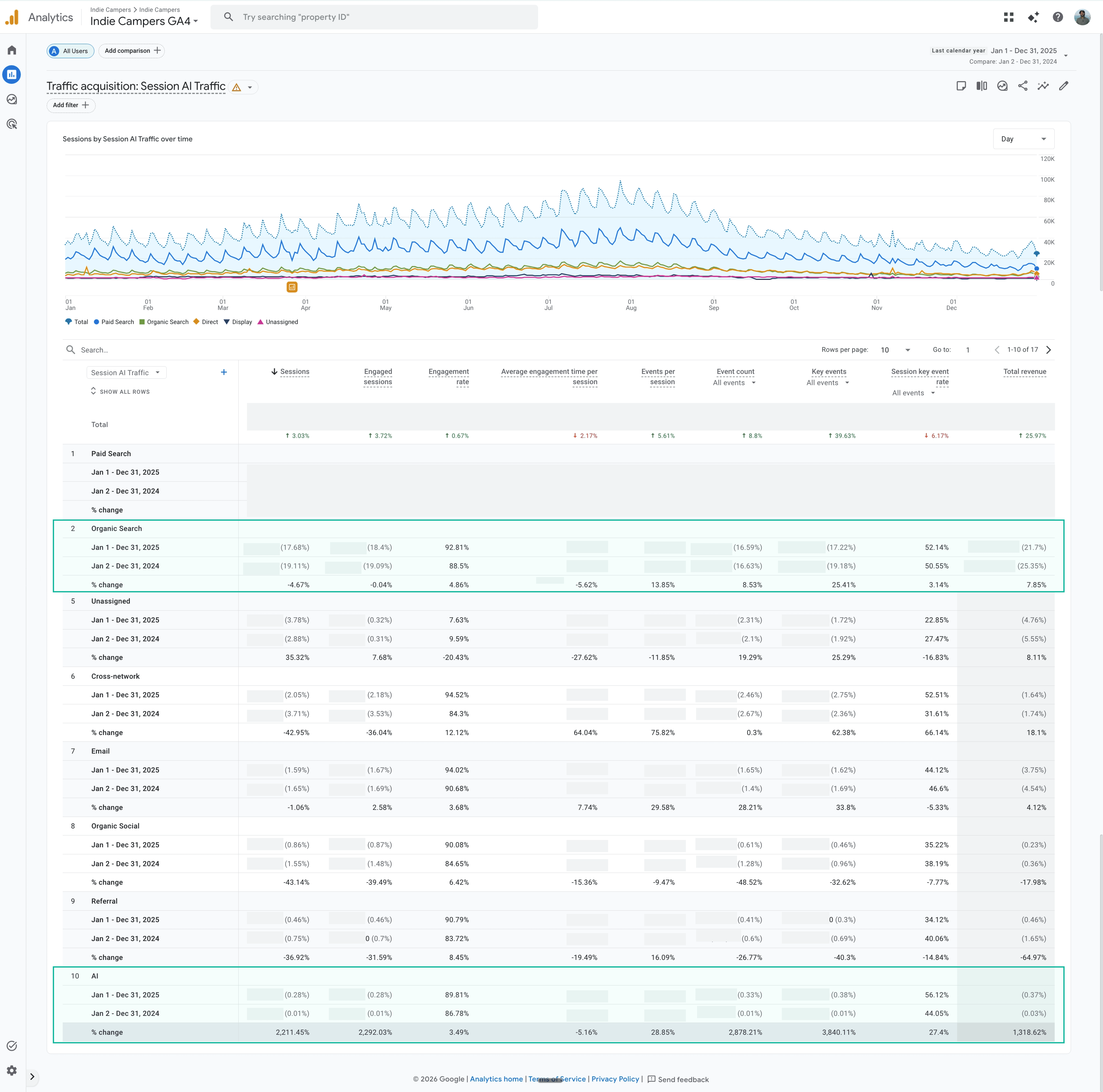 Google Analytics 4 traffic acquisition report — Jan 1 to Dec 31, 2025 vs prior year — Organic Search +7.85% revenue YoY, AI +1,318.62% revenue YoY