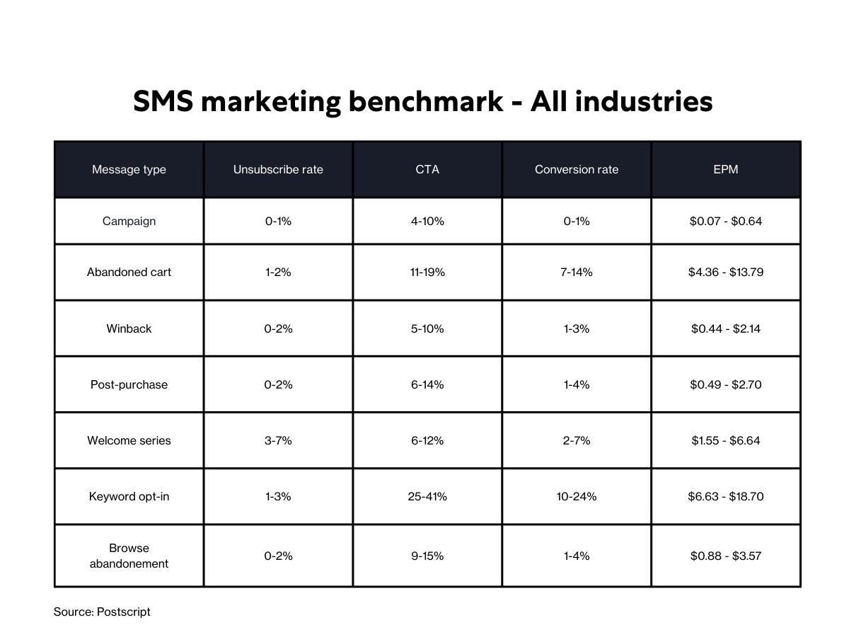 SMS marketing benchmarks