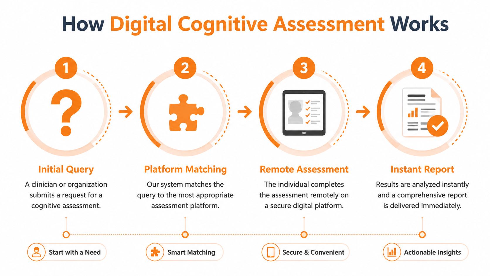 A four-step infographic illustrating the digital cognitive assessment process from initial query to final instant report.