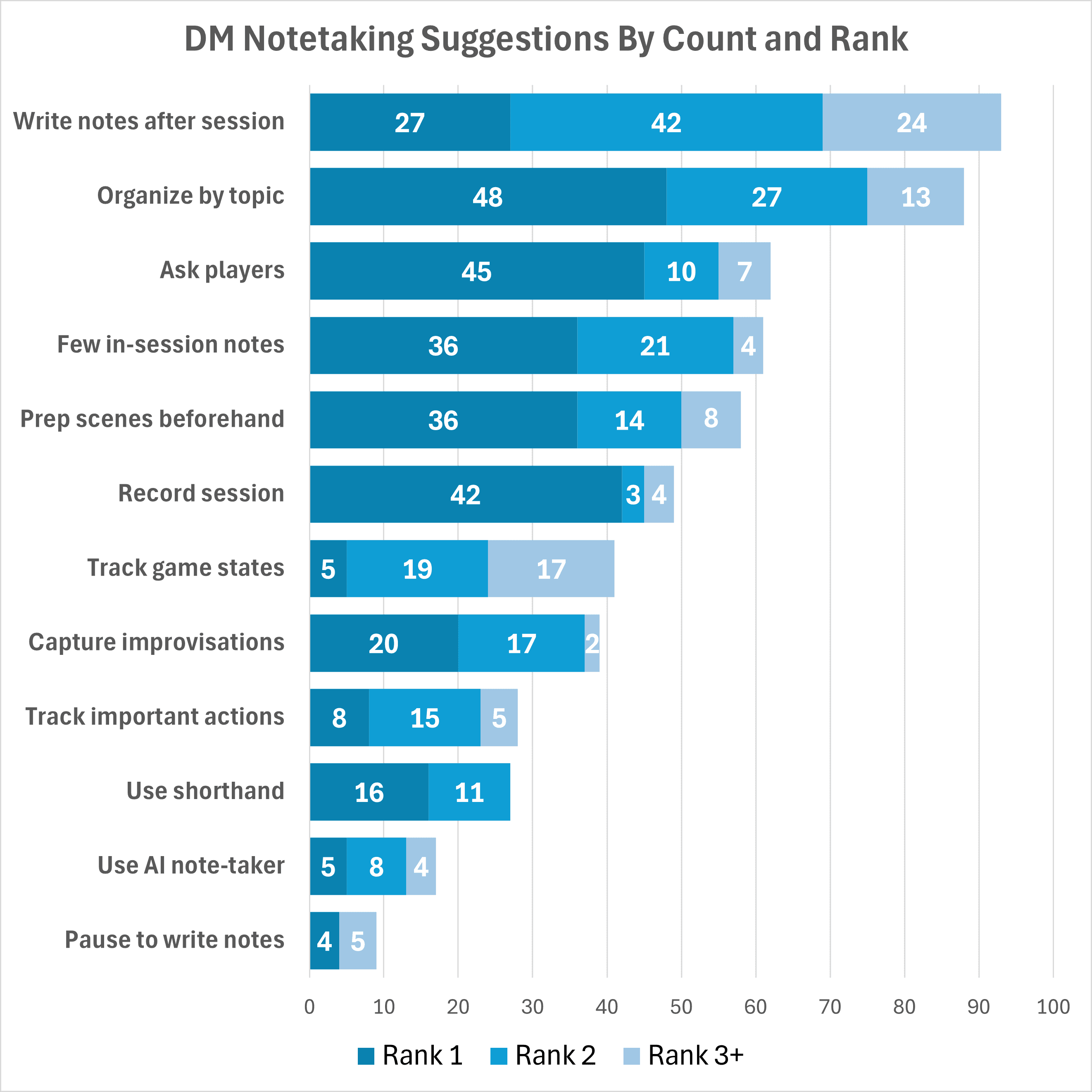 Horizontal stacked bar chart titled "DM Notetaking Suggestions By Count and Rank" showing how DMs ranked each note-taking strategy as their primary (#1), secondary (#2), or supporting (#3+) approach. Organize by topic had the most #1 rankings (48), followed by Ask the players (45), Record the session (42), Few in-session notes (36), and Prep scenes beforehand (36). Write notes after the session had the most #2 and #3+ rankings combined, meaning it's usually a supporting strategy rather than a primary one. Track major game states was rarely ranked #1 (only 5 of 41 mentions).