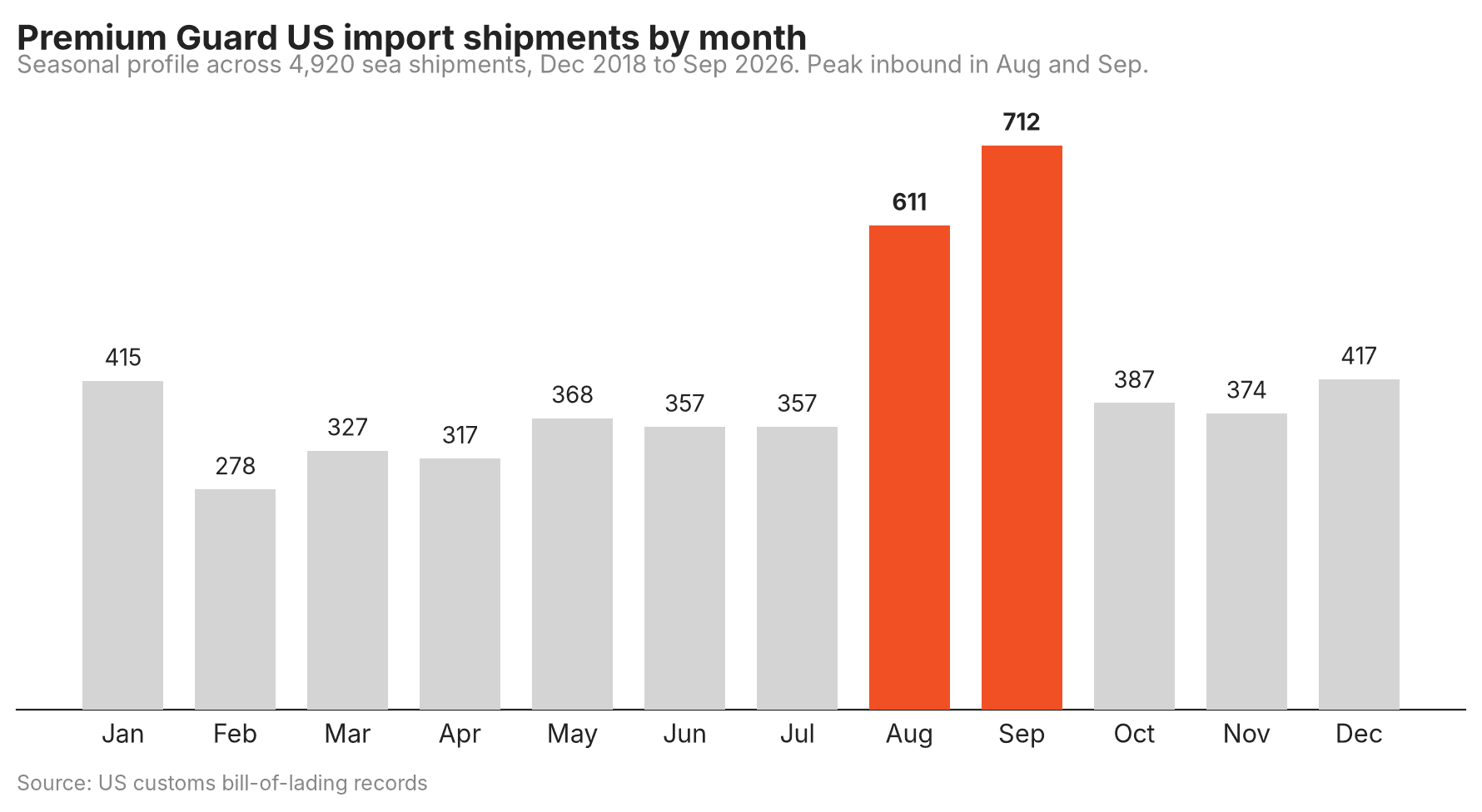 Chart of the supplier's US import shipment volume trend over time