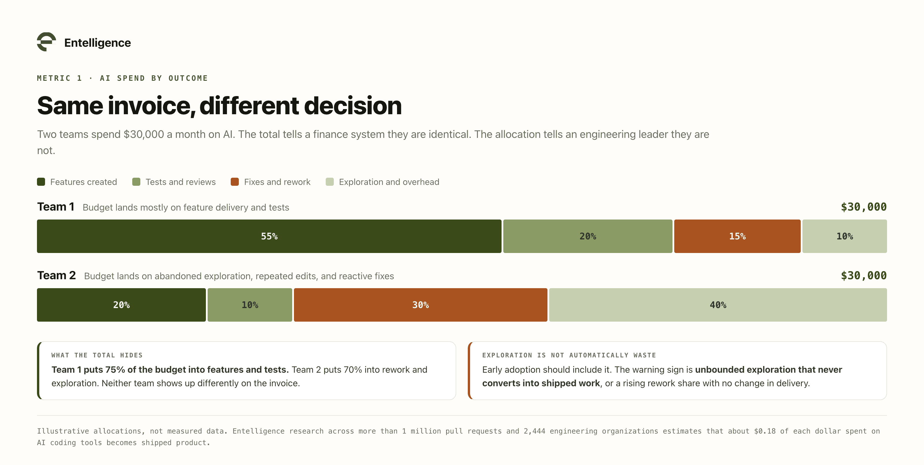 Two teams each spending $30,000 a month on AI, with Team 1 putting 75% of the budget into features and tests and Team 2 putting 70% into rework and exploration