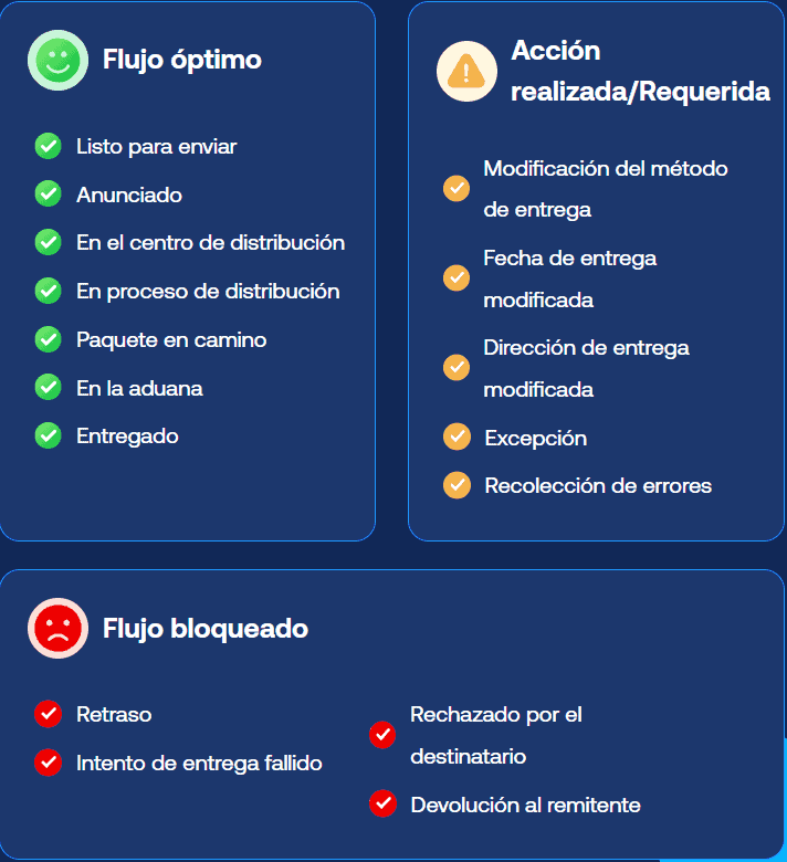 Los flujos de entrega reducen las consultas sobre el estado del pedido: flujo satisfactorio, acción requerida, flujo ins