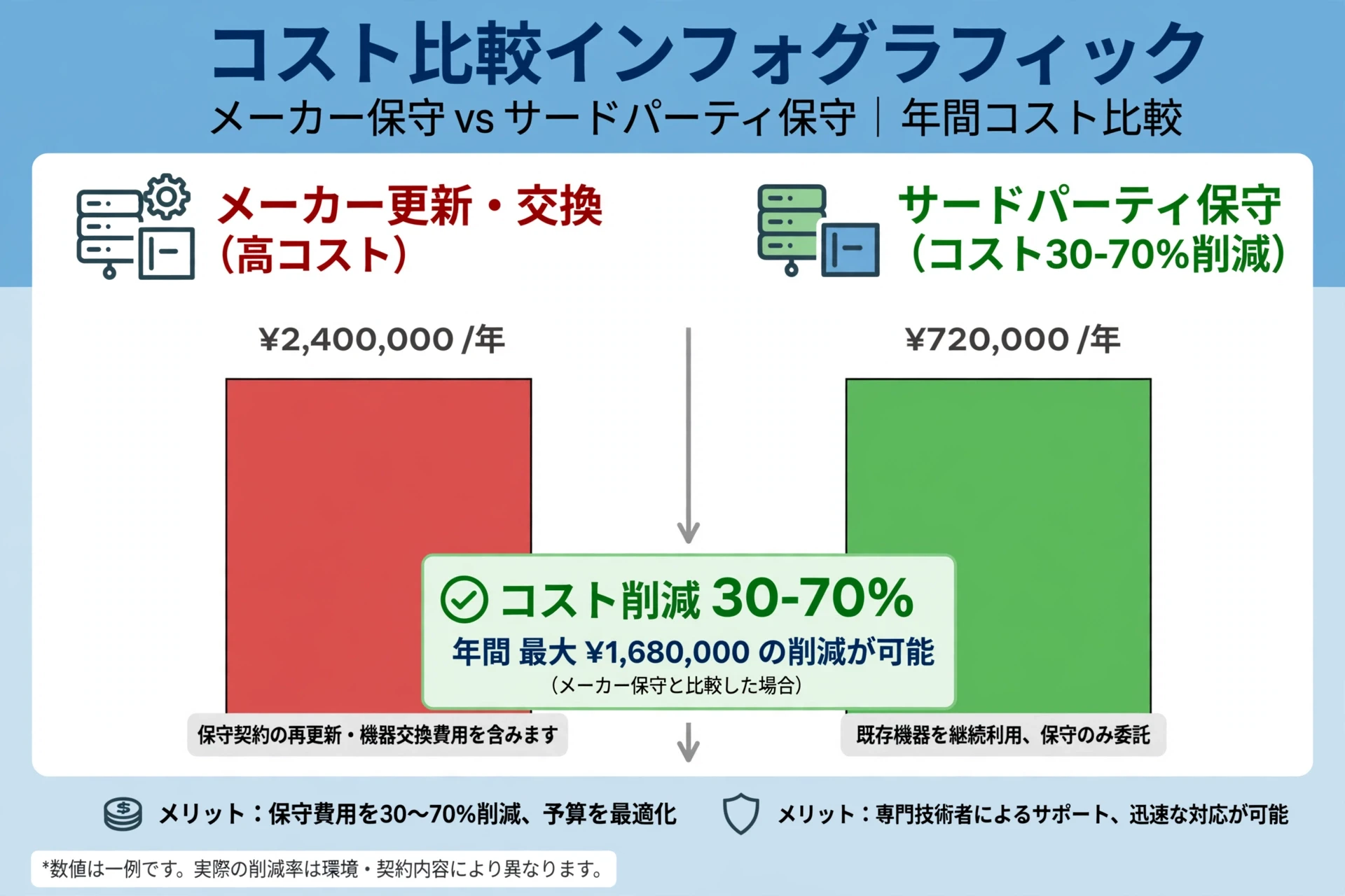 コスト比較インフォグラフィック