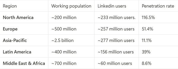 The penetration rate of LinkedIn by region