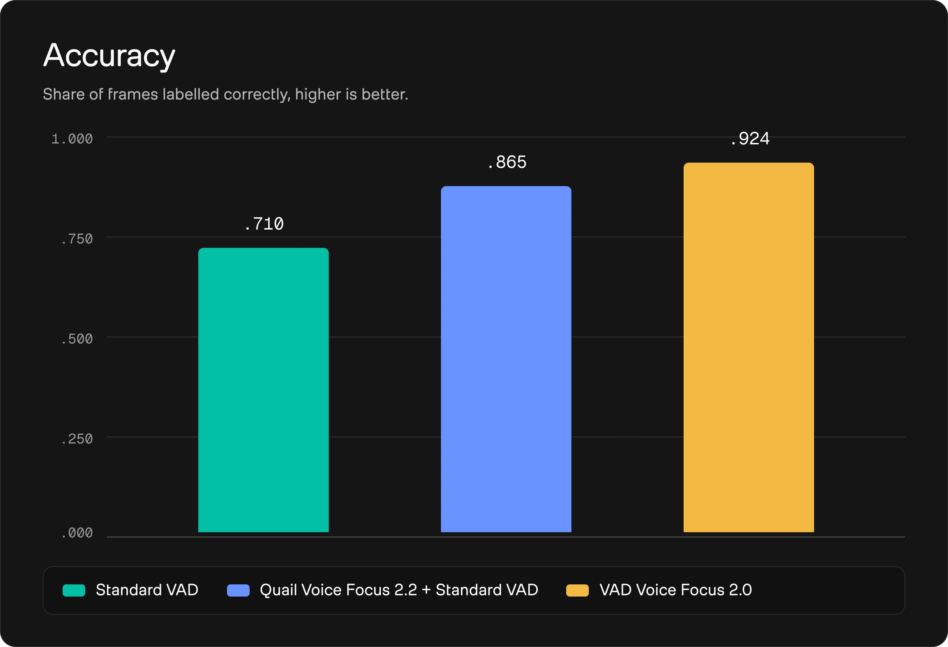Bar chart titled "Accuracy" (share of frames labelled correctly, higher is better), comparing three models: Standard VAD at 0.710, Quail Voice Focus 2.2 + Standard VAD at 0.865, and VAD Voice Focus 2.0 at 0.924, showing accuracy increasing across the three.