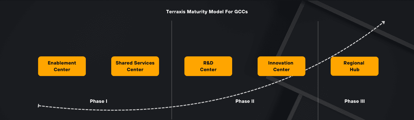 GCC Maturity Model