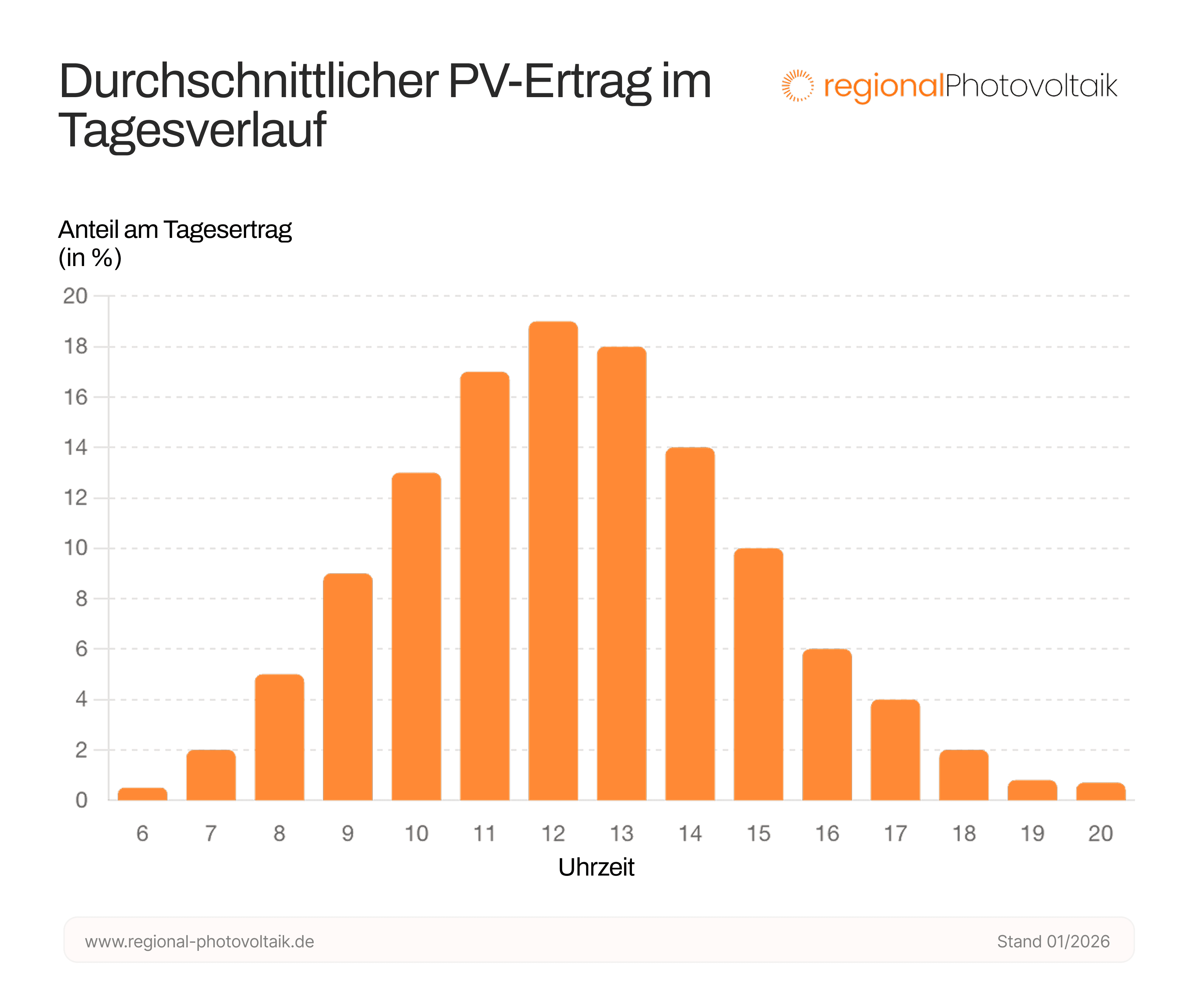 Eine Tabelle die den durchschnittlichen PV-Ertrag im Laufe des Tages abbildet.