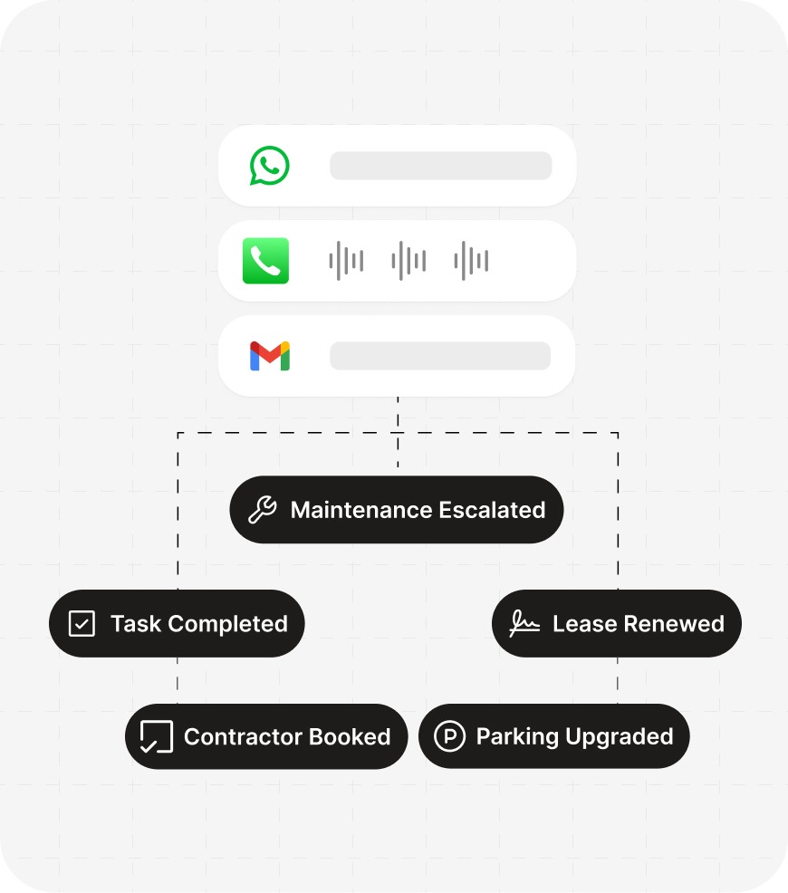 Vinny automates property management tasks — from maintenance escalations to lease renewals — across WhatsApp, phone, and Gmail.
