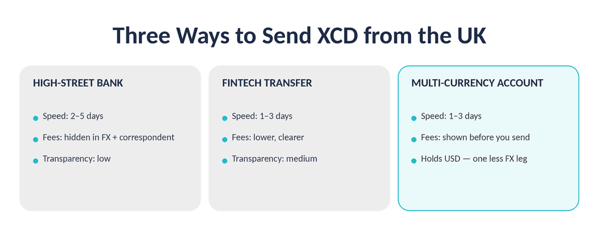 ways to send XCD from the UK