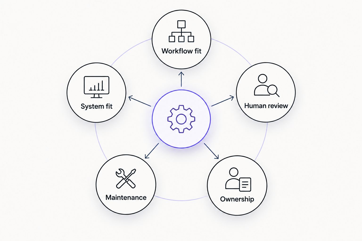 Agency selection criteria covering workflow fit, system fit, human review, maintenance, and ownership