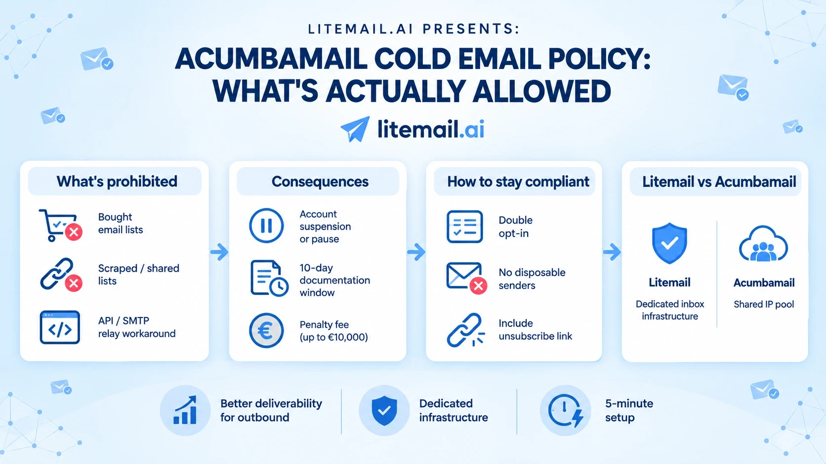 Acumbamail Terms of Service cold email policy — prohibited outreach illustration