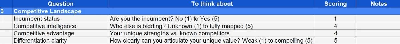 Example of a scorecard for competitive landscape