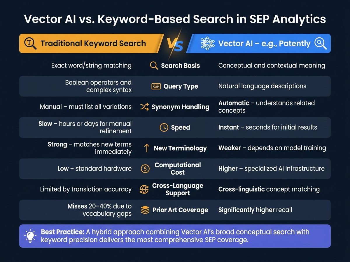 Vector AI vs Keyword Search in SEP Analytics: Feature Comparison