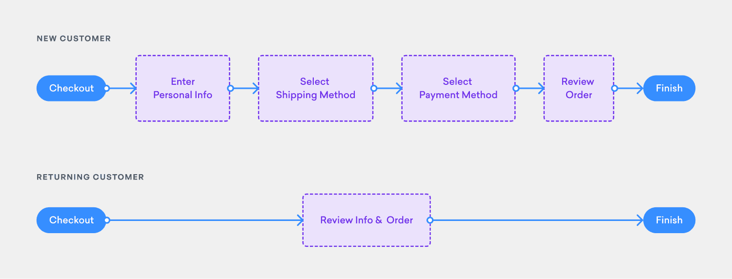 User flow of new and returning customer