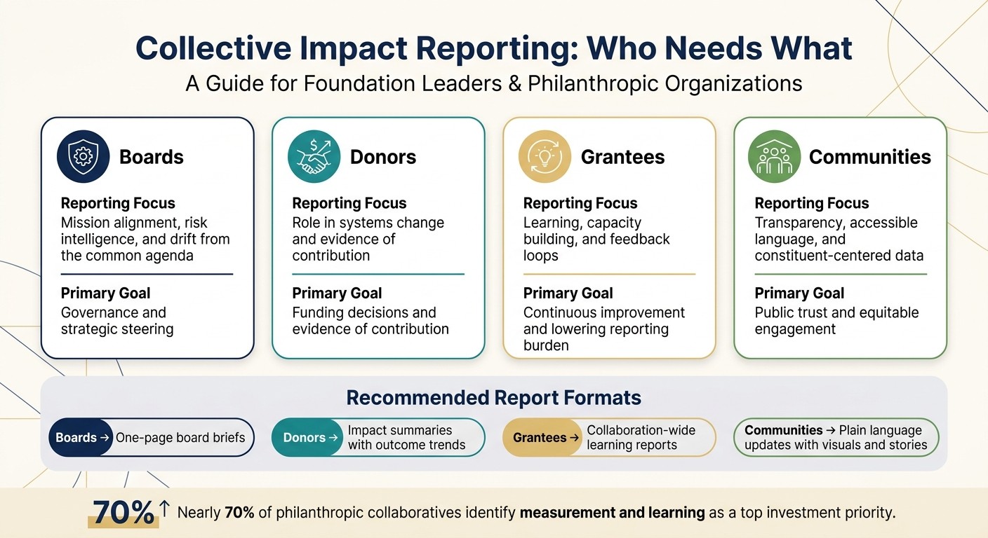 Collective Impact Reporting: Stakeholder Communication Framework for Foundations