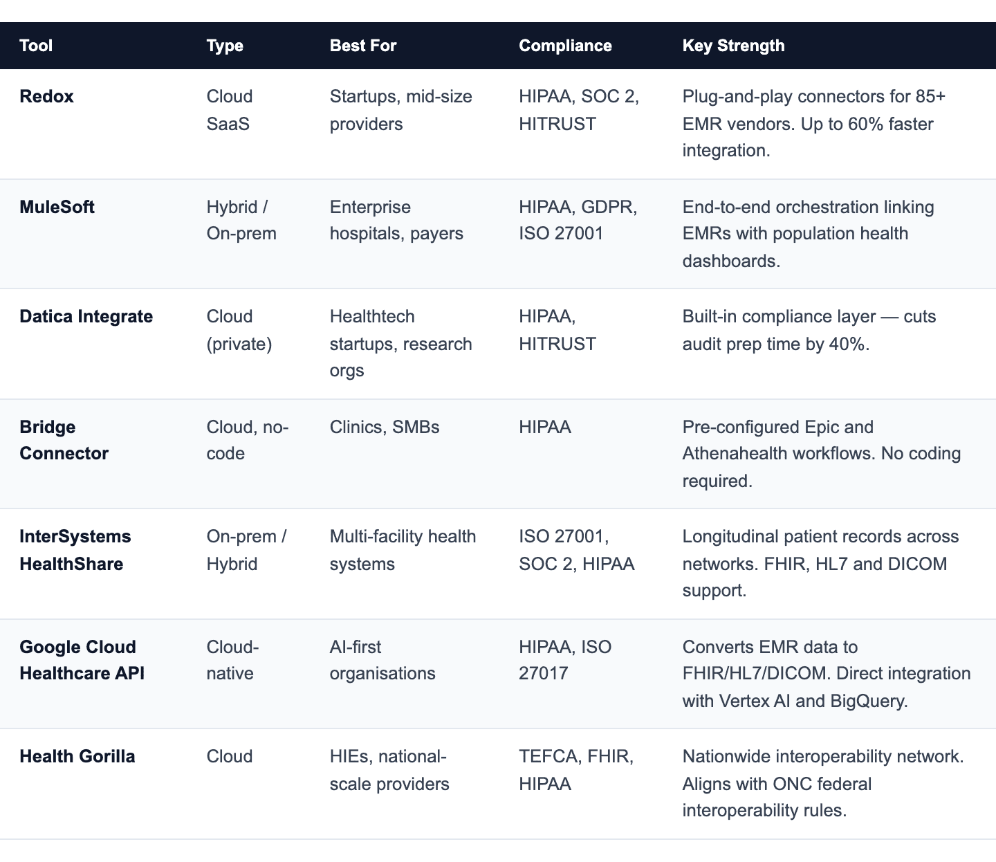 Top 5 EMR Integration Tools for Healthcare Product Teams