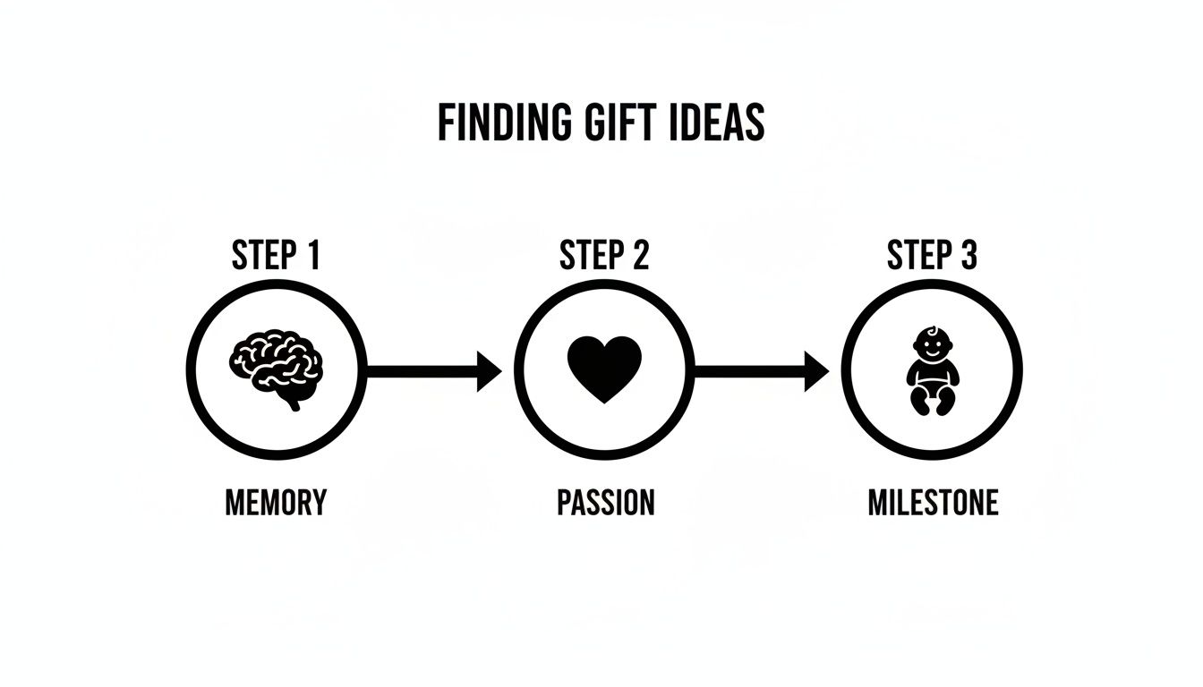 A diagram outlining three steps for finding gift ideas: Memory (brain icon), Passion (heart icon), and Milestone (baby icon).