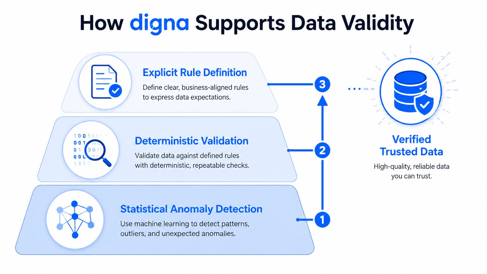 A diagram illustrating the three steps of Digna's approach to ensuring data validity for trusted business analytics.