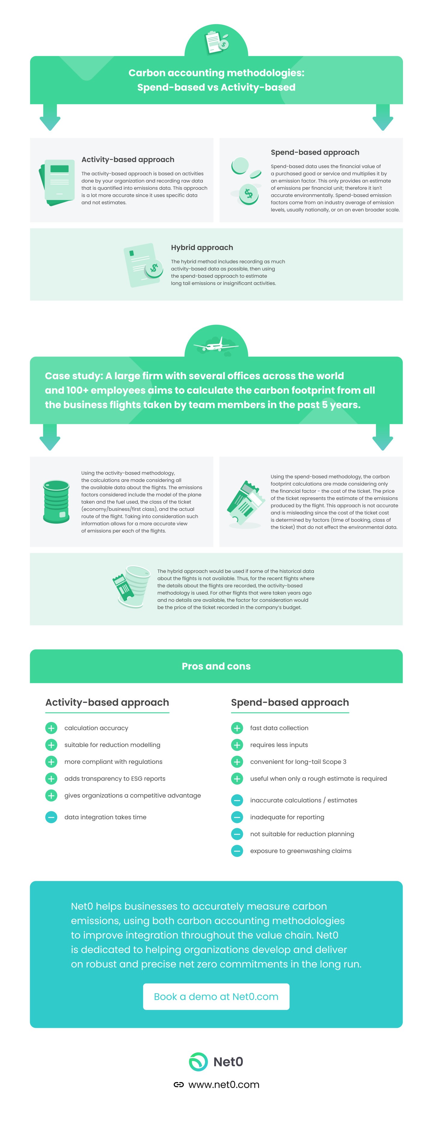 carbon accounting methodologies infographic