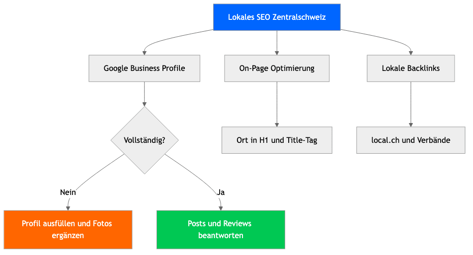 Lokales SEO Zentralschweiz