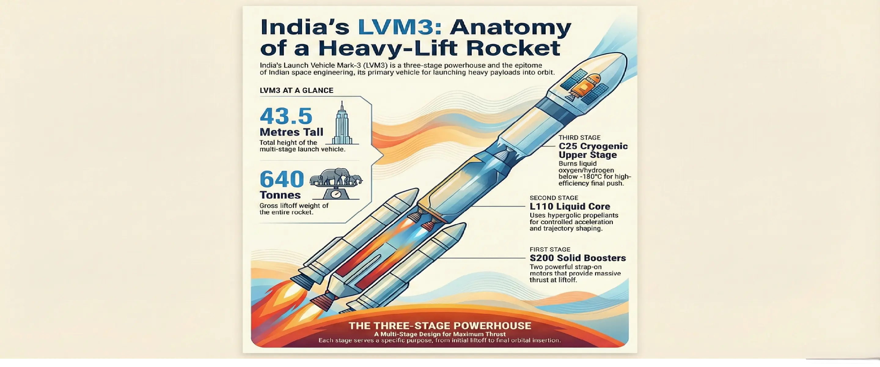 LVM 3 India’s Heavy-Lift Launch Vehicle
