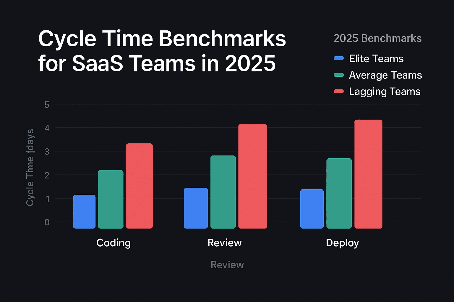 Cycle time benchmark chart comparing elite, average, and lagging SaaS teams across coding, review, and deploy phases, visualizing 2025 benchmarks with a dark modern SaaS dashboard aesthetic.