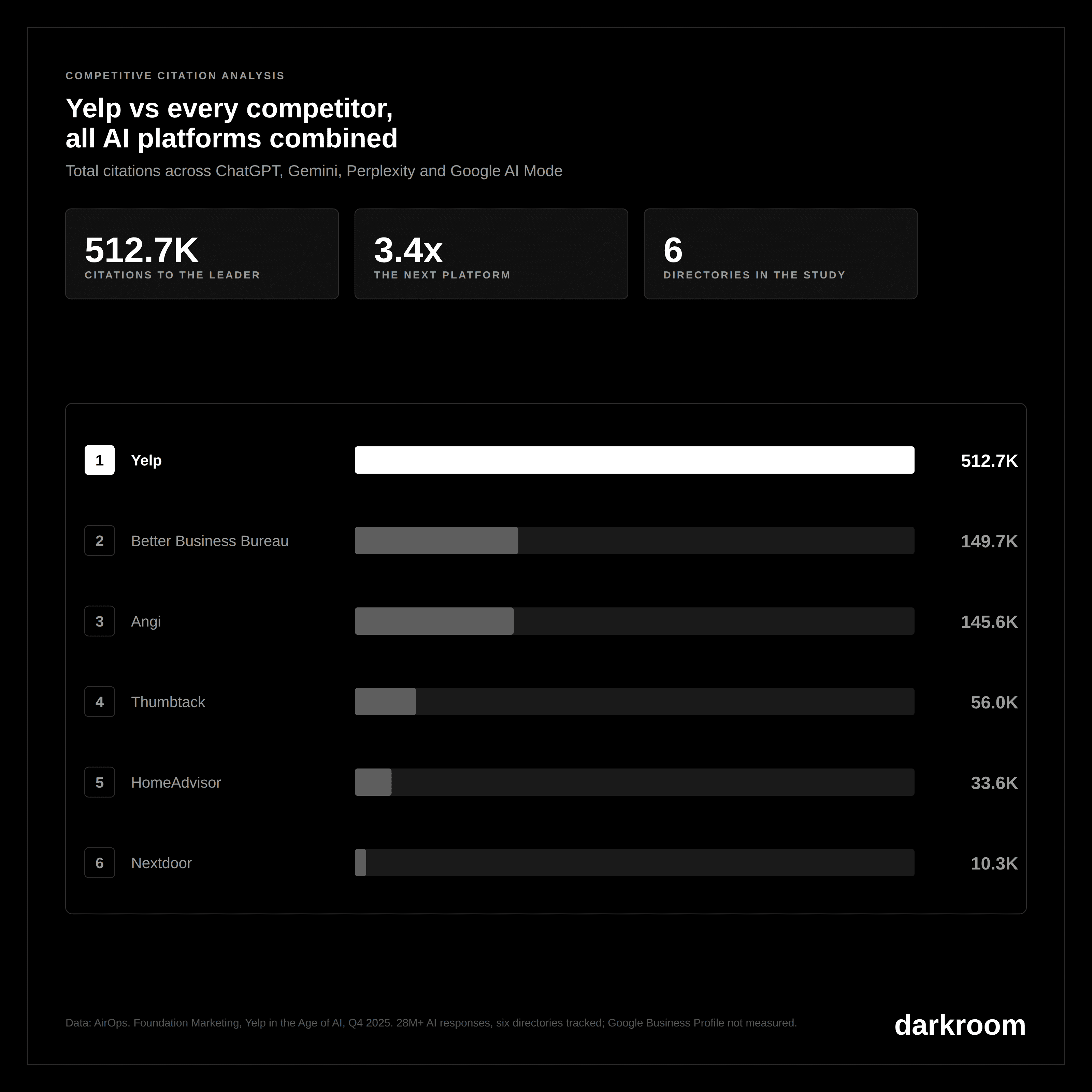 Ranked bar chart titled "Yelp vs every competitor, all AI platforms combined," showing AI citation counts across ChatGPT, Gemini, Perplexity, and Google AI Mode for six local business directories: Yelp at 512.7 thousand, Better Business Bureau at 149.7 thousand, Angi at 145.6 thousand, Thumbtack at 56.0 thousand, HomeAdvisor at 33.6 thousand, and Nextdoor at 10.3 thousand, with Yelp highlighted as 3.4 times the next platform.