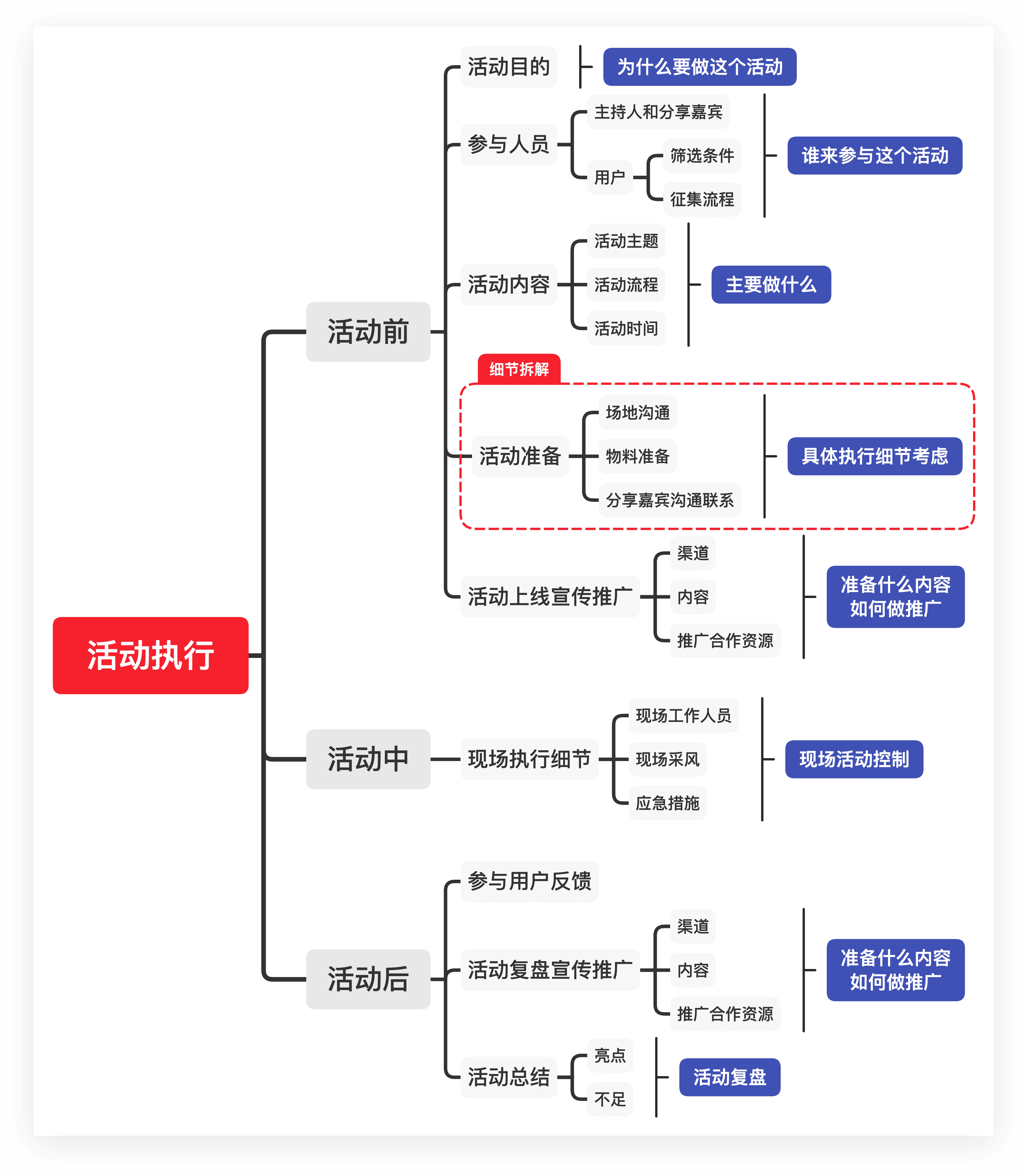 活动执行流程图
