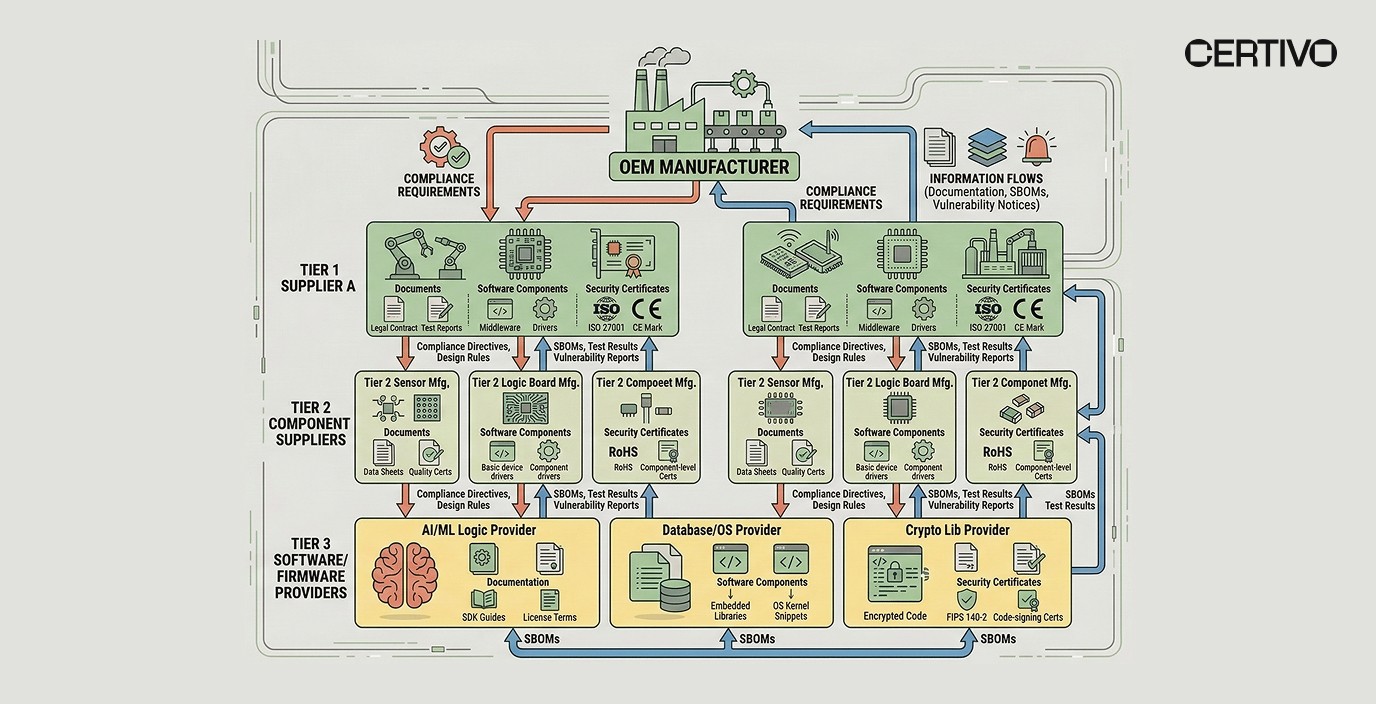CRA compliance burden supply chain transparency showing multi-tier documentation and software component traceability