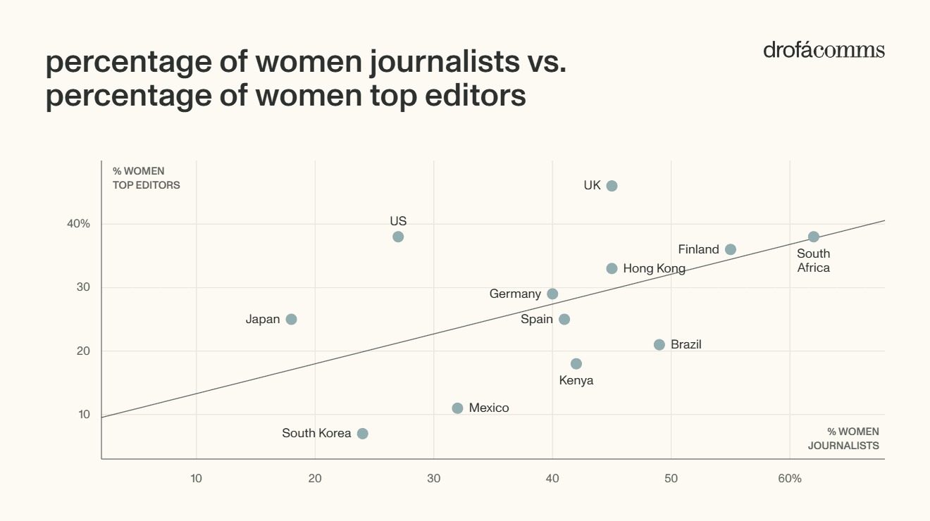 Scatter chart comparing the share of women journalists to women top editors across 12 countries, from South Korea to the UK