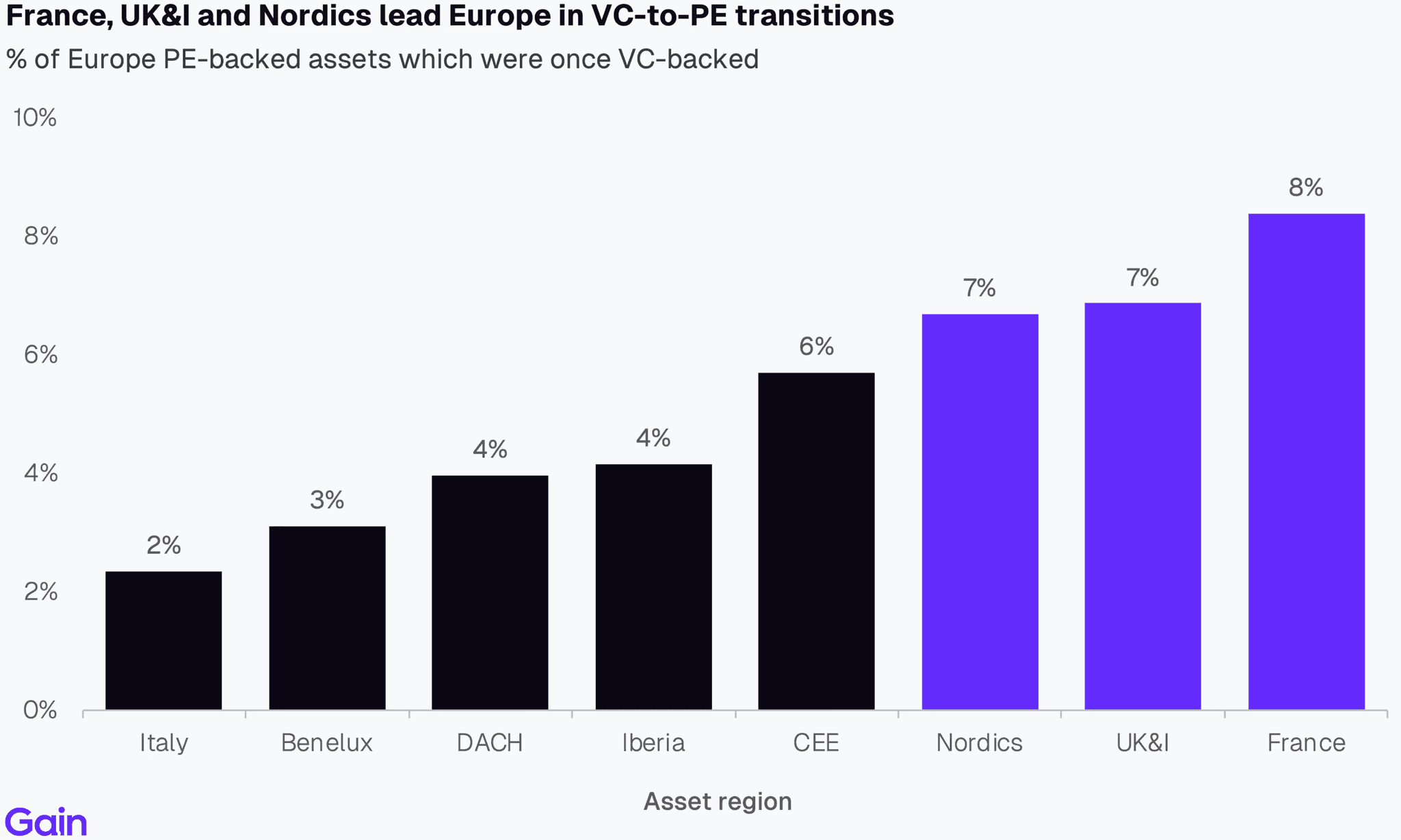 Two pie charts compare US investor dominance. Left chart: 85% US, 8% Europe, 4% Canada by EV managed. Right chart: 79% US, 11% Europe, 6% Canada by count.