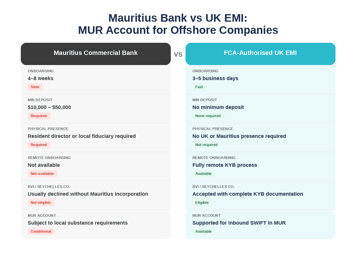 Mauritius Bank vs UK EMI Comparison