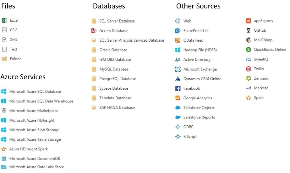 Power BI connector list grouped into Files, Azure Services, Databases, and Other Sources, including Excel, CSV, SQL Server, Salesforce, and Google Analytics