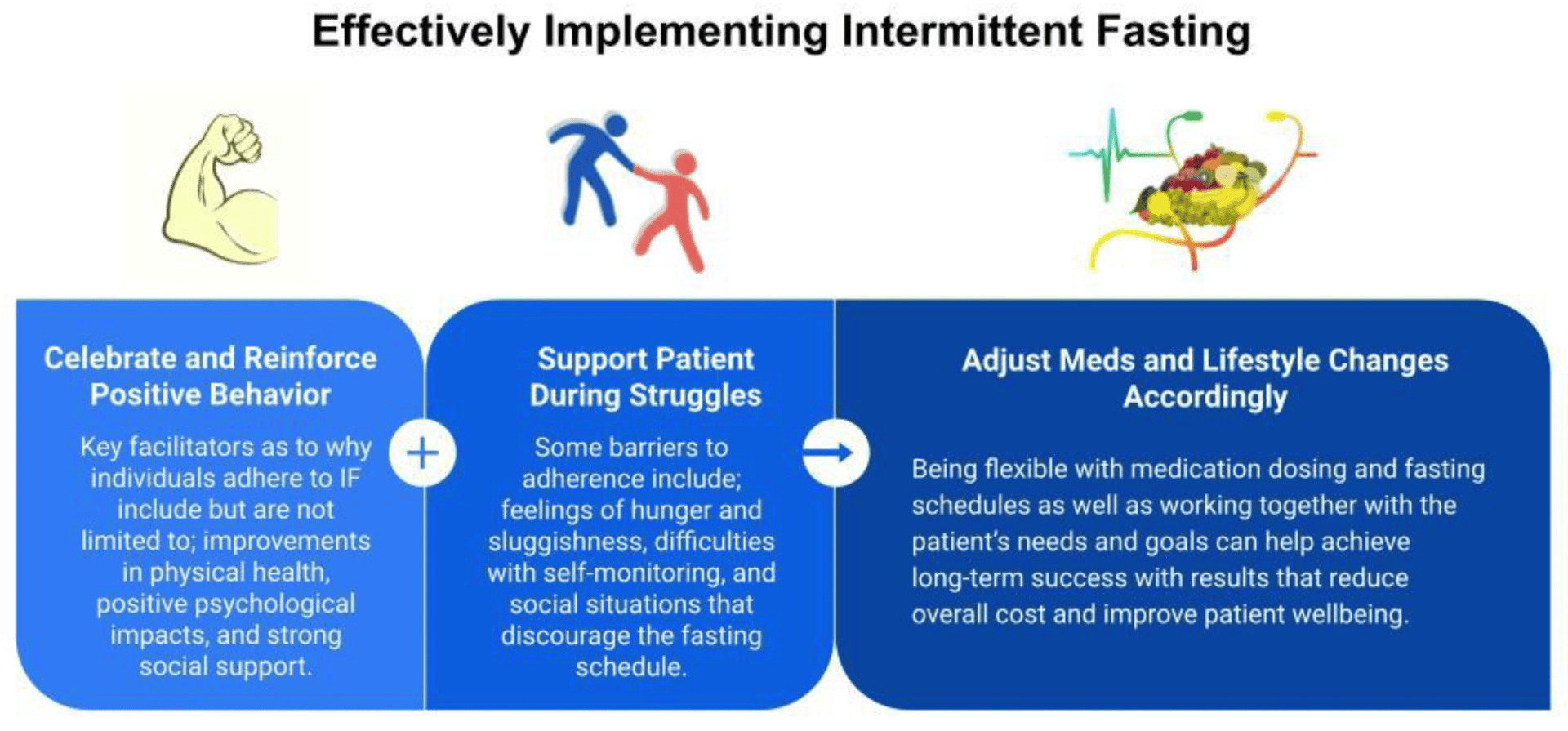 Infographic illustrating key steps for effectively implementing intermittent fasting, including celebrating positive behavior, supporting patients, and adjusting medications and lifestyle