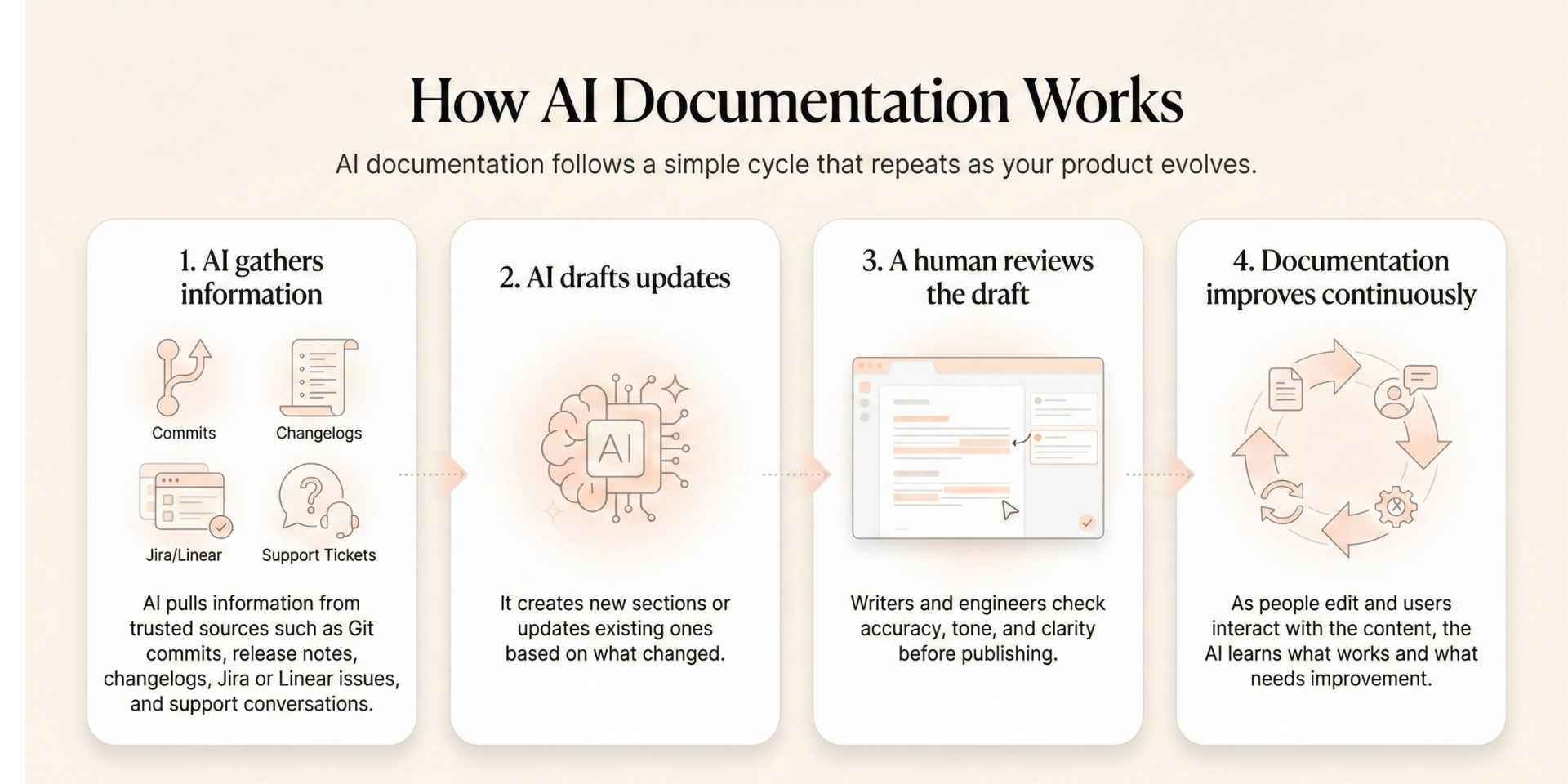 how-ai-documentation-works