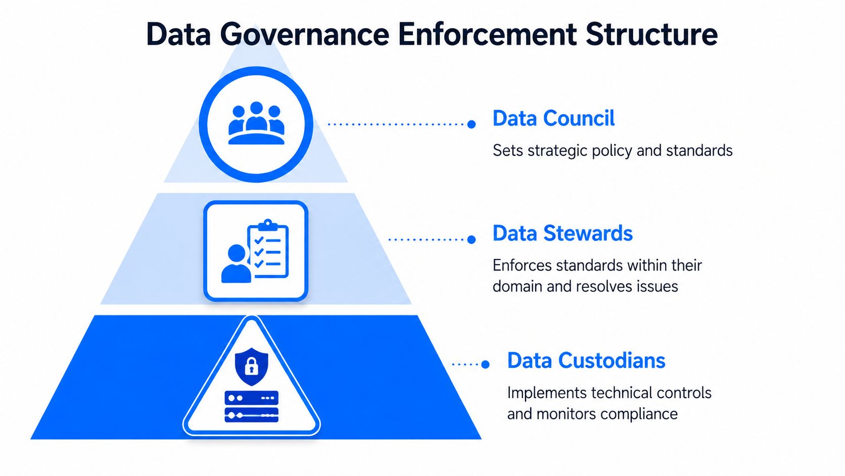 A hierarchical pyramid diagram illustrating the Data Governance Enforcement Structure with three levels of responsibility.