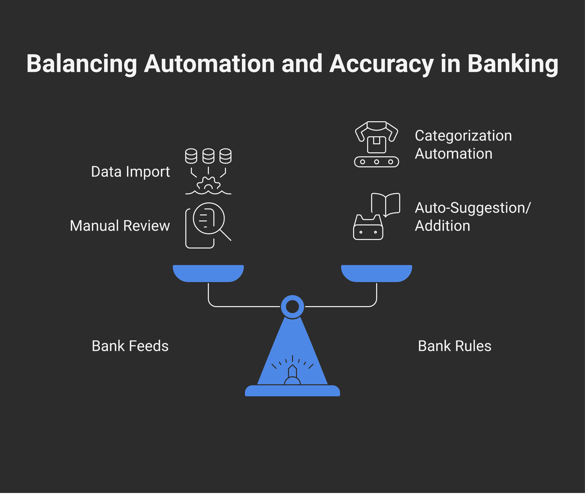 Two layers of automation: bank feeds (the data layer — auto-imports transactions into a For Review queue) and bank rules (the automation layer — applies categorization based on match criteria, optionally auto-add or auto-suggest)