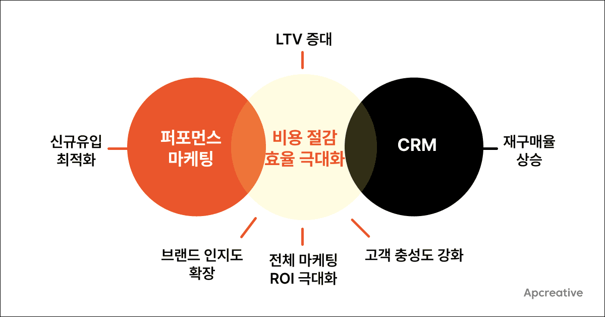 CRM 마케팅