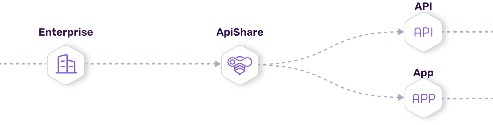Enterprise integration steps