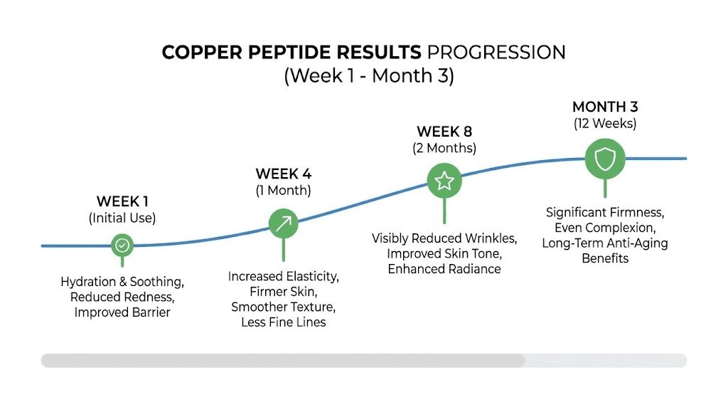 Copper peptide cream results timeline from weeks to months